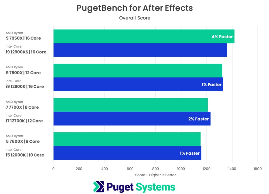 AMD Ryzen 9 7900X vs Intel Core i9-12900K