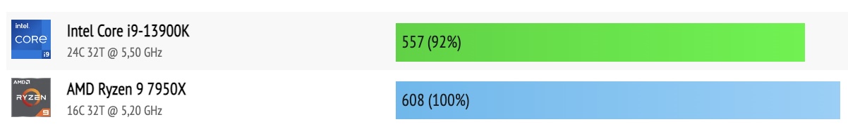 Intel Core i9-13900K vs AMD Ryzen 9 7950X