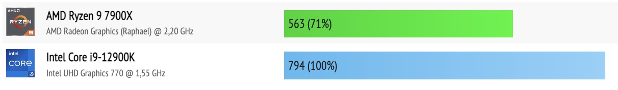 AMD Ryzen 9 7900X vs Intel Core i9-12900K