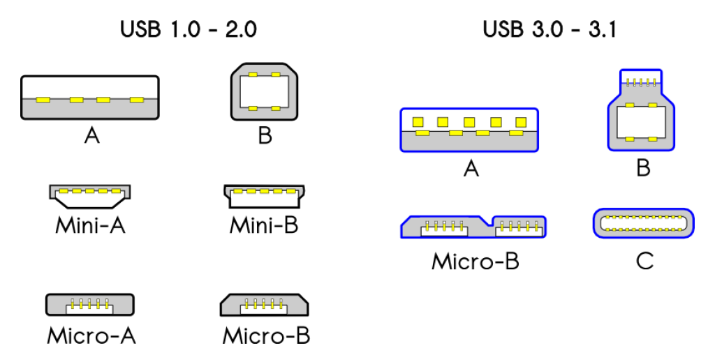 tipos usb