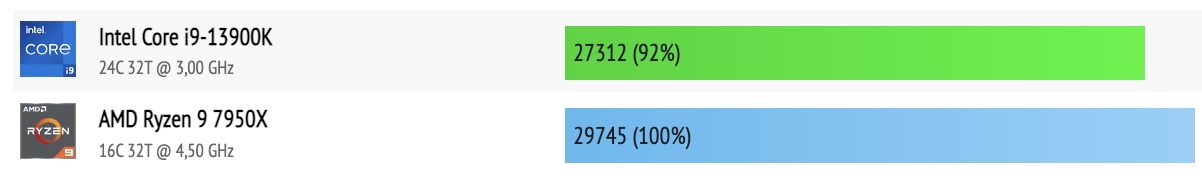 Intel Core i9-13900K vs AMD Ryzen 9 7950X