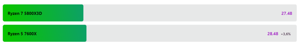 AMD Ryzen 5 7600X vs. Ryzen 7 5800X3D: