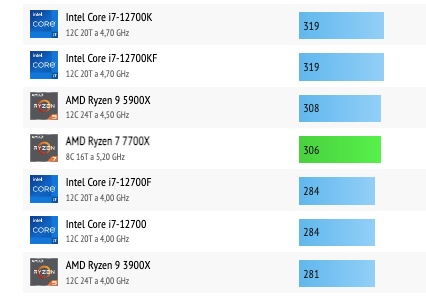 AMD Ryzen 7 7700X blender