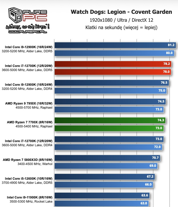 AMD Ryzen 7 7700X watch dogs