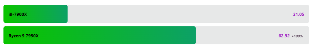 AMD Ryzen 9 7900X vs. Ryzen 9 7950