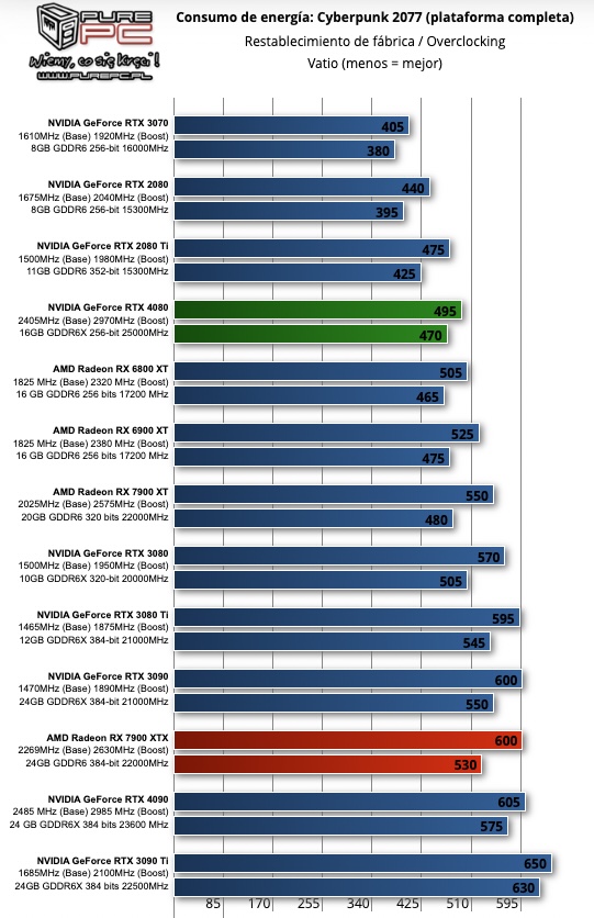 Radeon RX 7900 XTX vs GeForce RTX 4080