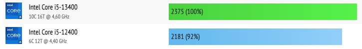 Intel Core i5-13400 vs Core i5-12400 Geekbench 6 sc