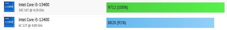 Intel Core i5-13400 vs Core i5-12400 geekbench 6 mc