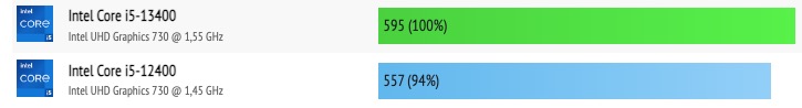 Intel Core i5-13400 vs Core i5-12400 iGPU