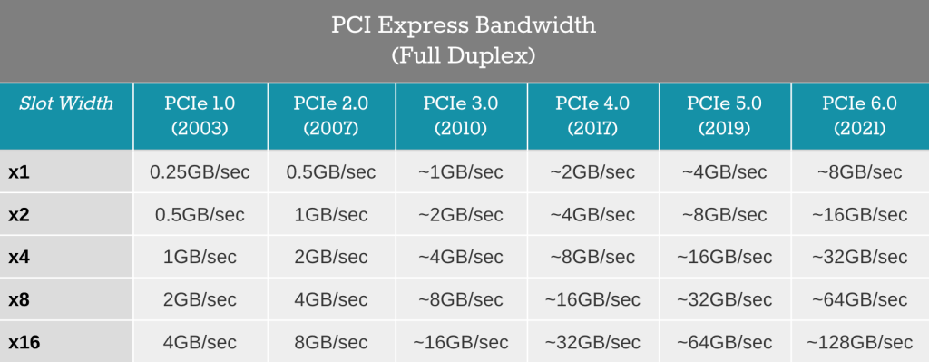 PCIe ancho de banda