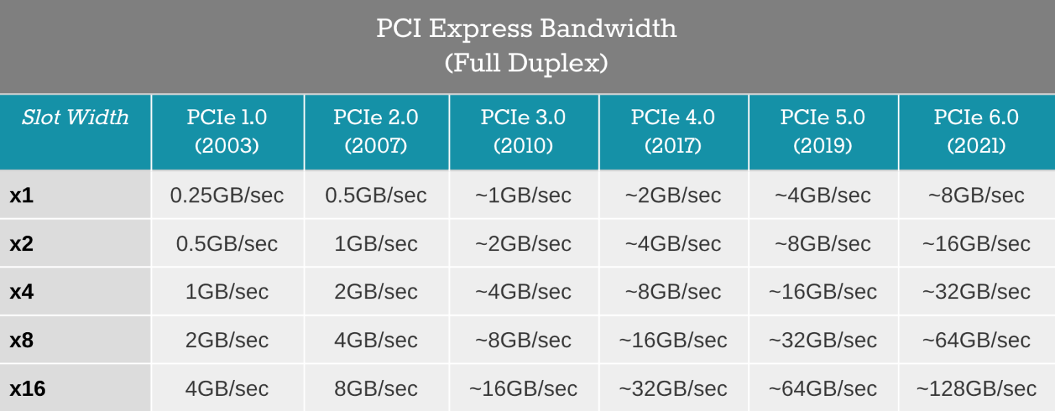 Pcie Hardware Rng ¿Para qué se utilizan las ranuras PCIe x1 pequeñas?
