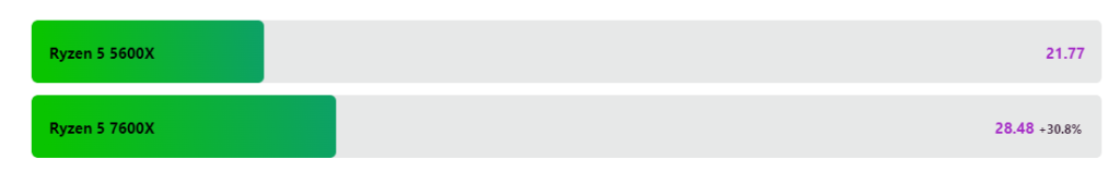 AMD Ryzen 5 7600X vs. Ryzen 5 5600X