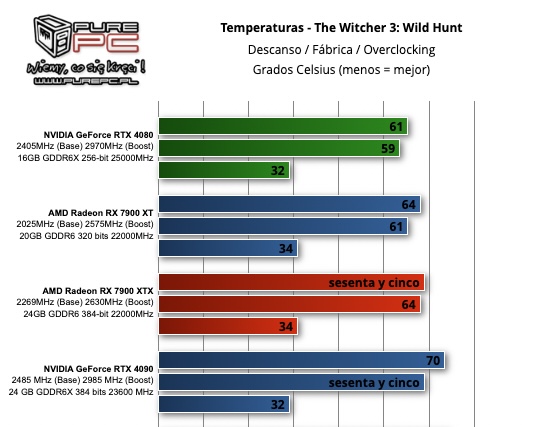 Radeon RX 7900 XTX vs GeForce RTX 4080