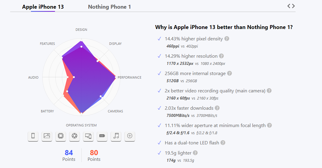 Nothing Phone (1) vs. iPhone 13. Comparativa de versus.com