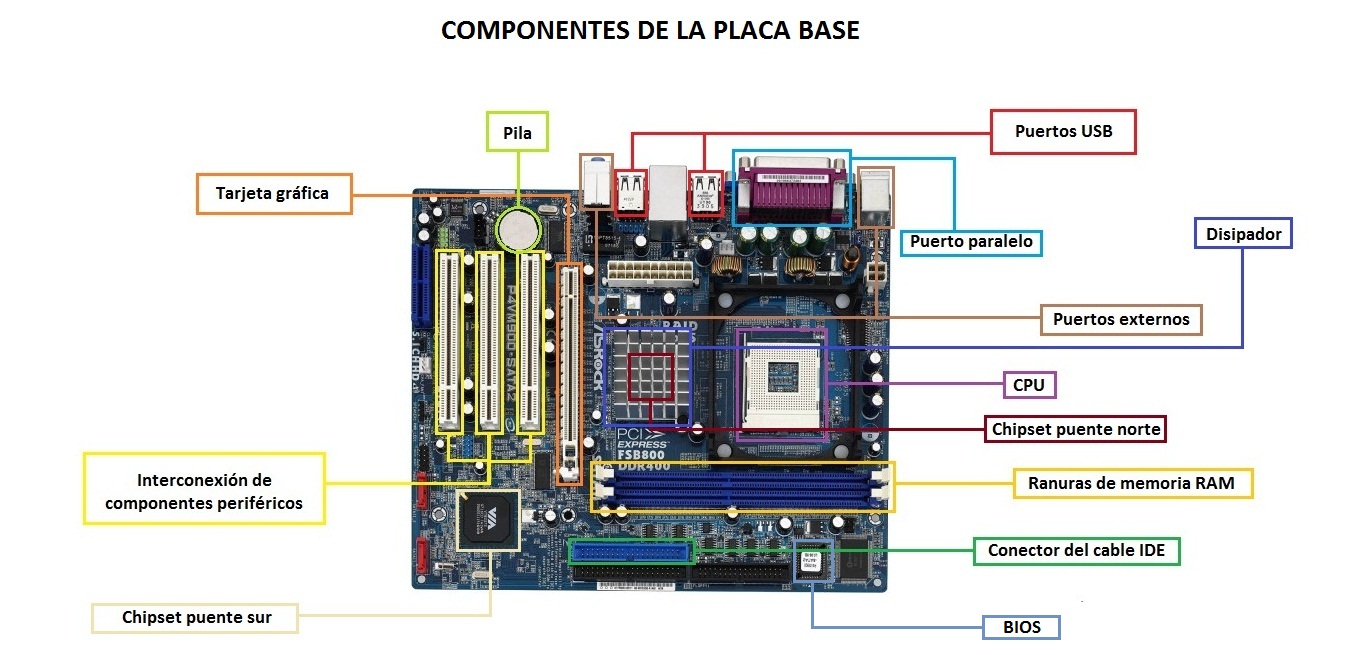 Componentes de una placa base y para qué sirven - Guía Hardware