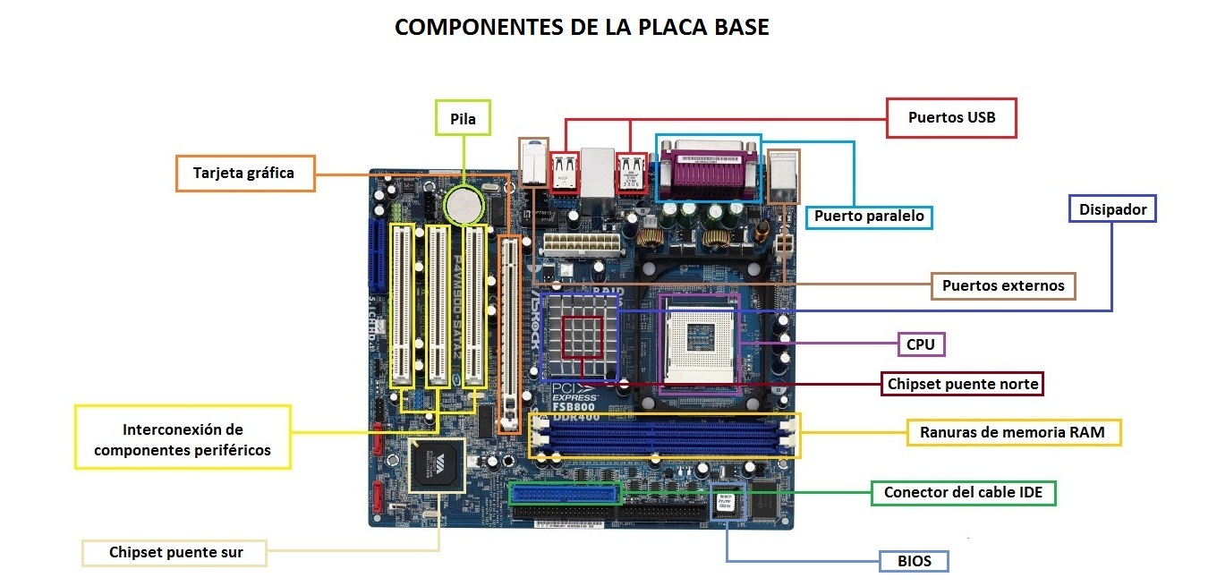 Partes de una placa base
