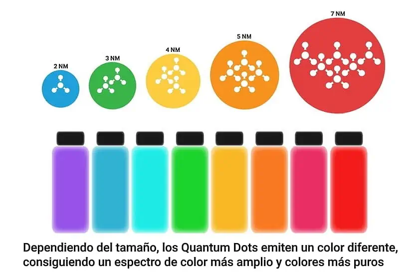 tencología quantum dots