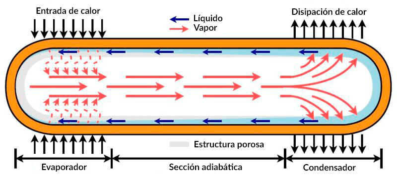 heat pipe