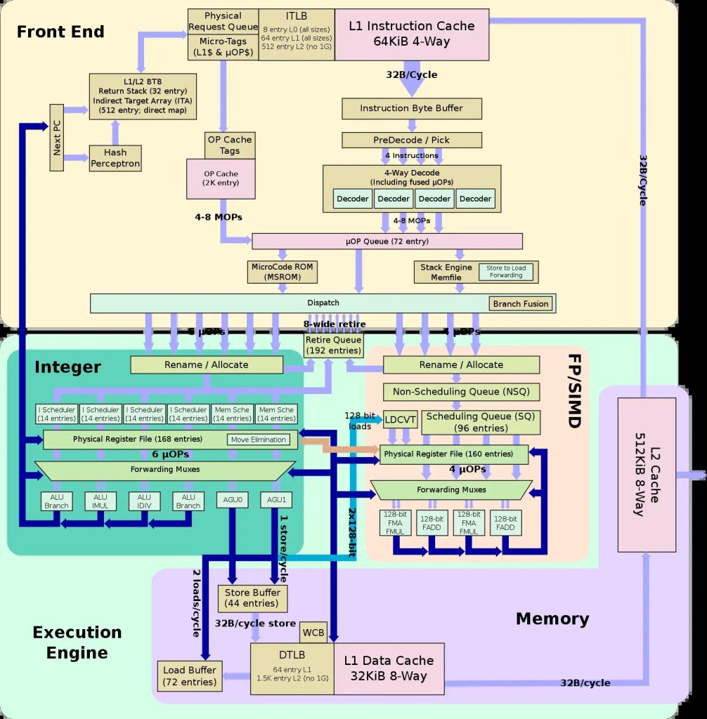 Ejemplo de microarquitectura AMD Zen