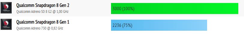 Snapdragon 8 Gen 2 vs Snapdragon 8 Gen 1