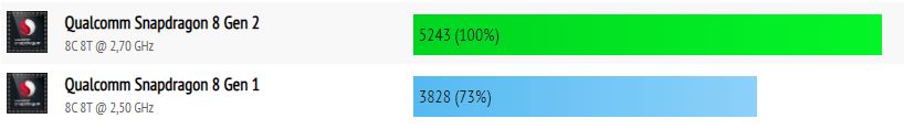 Snapdragon 8 Gen 2 vs Snapdragon 8 Gen 1
