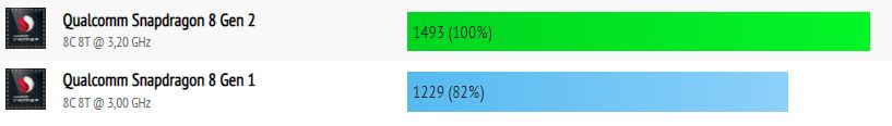 Snapdragon 8 Gen 2 vs Snapdragon 8 Gen 1