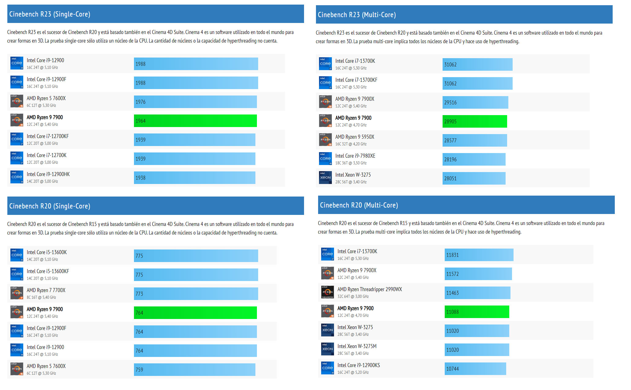 Análisis de AMD Ryzen 9 9700: rendimiento. Imágenes y comprobaciones de CPU Monkey.