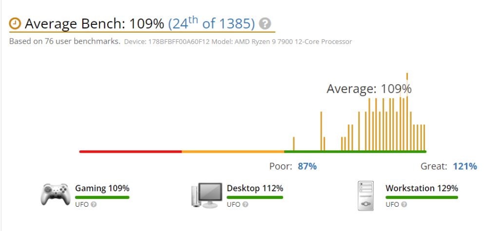 Análisis de AMD Ryzen 9 9700: rendimiento. Imágenes y comprobaciones de UserBenchmark.