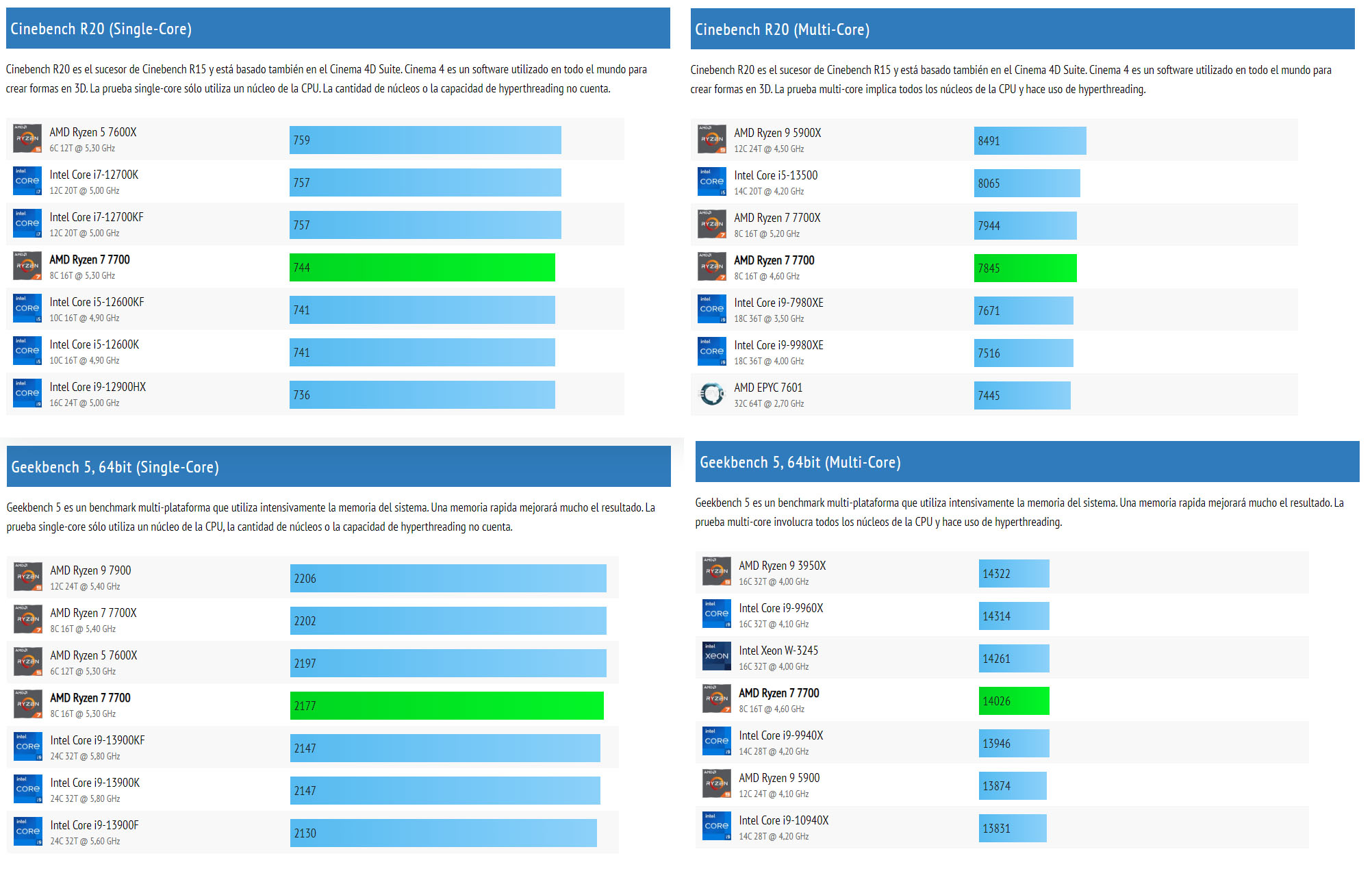 Análisis de AMD Ryzen 7 7700: rendimiento. Imágenes y comprobaciones de CPU Monkey.