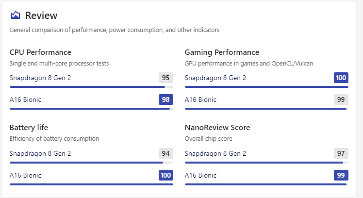 Snapdragon 8 gen 2 vs a16 bionic