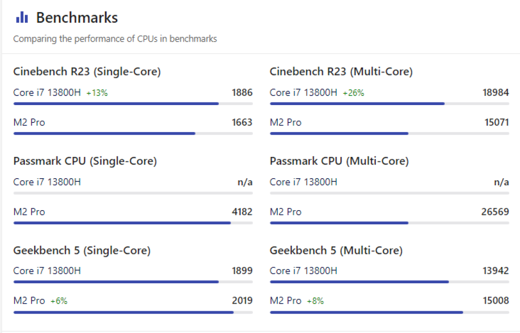 Apple M2 Pro vs. Intel Core i7-13800H. Imagen comparativa de nanoreview.net