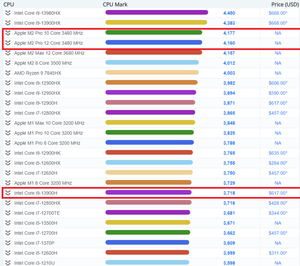 Apple M2 Pro vs. Intel Core i9-13900H