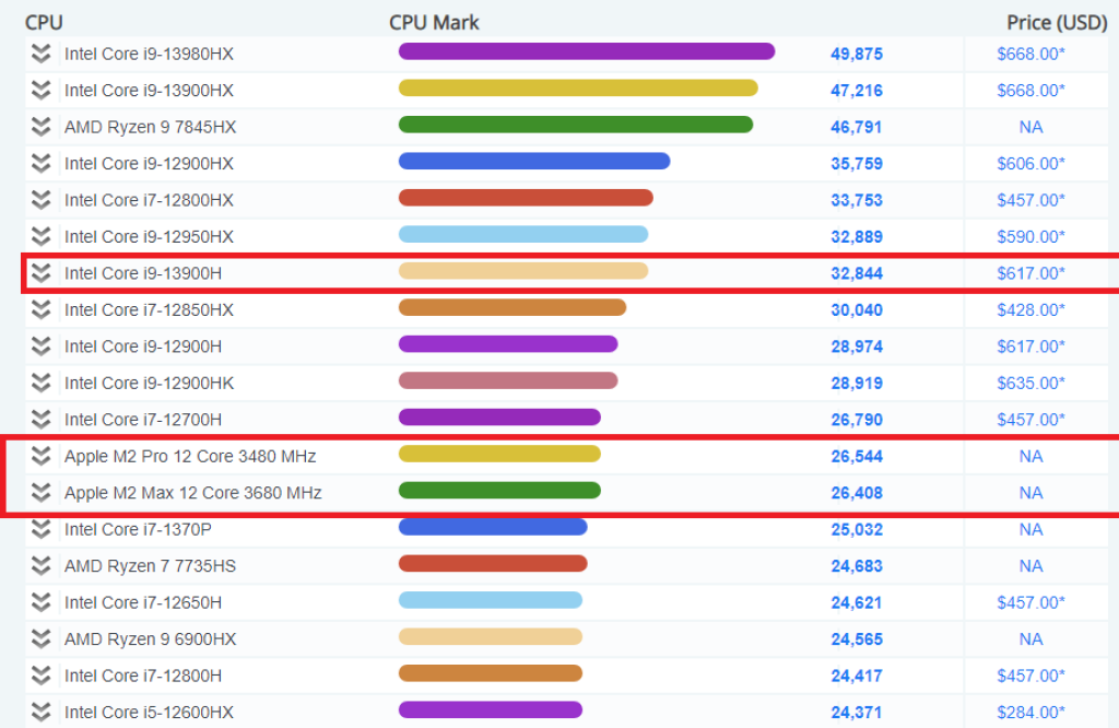 Apple M2 Pro vs. Intel Core i9-13900H