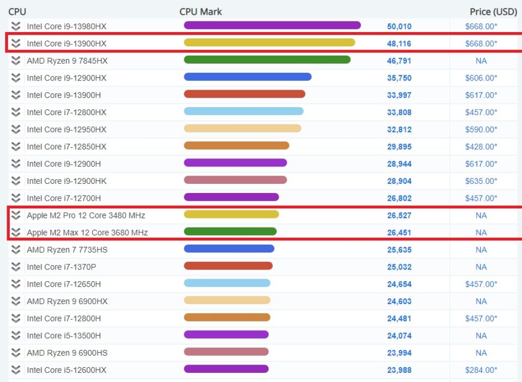 Apple M2 Pro vs. Intel Core i9-13900HX