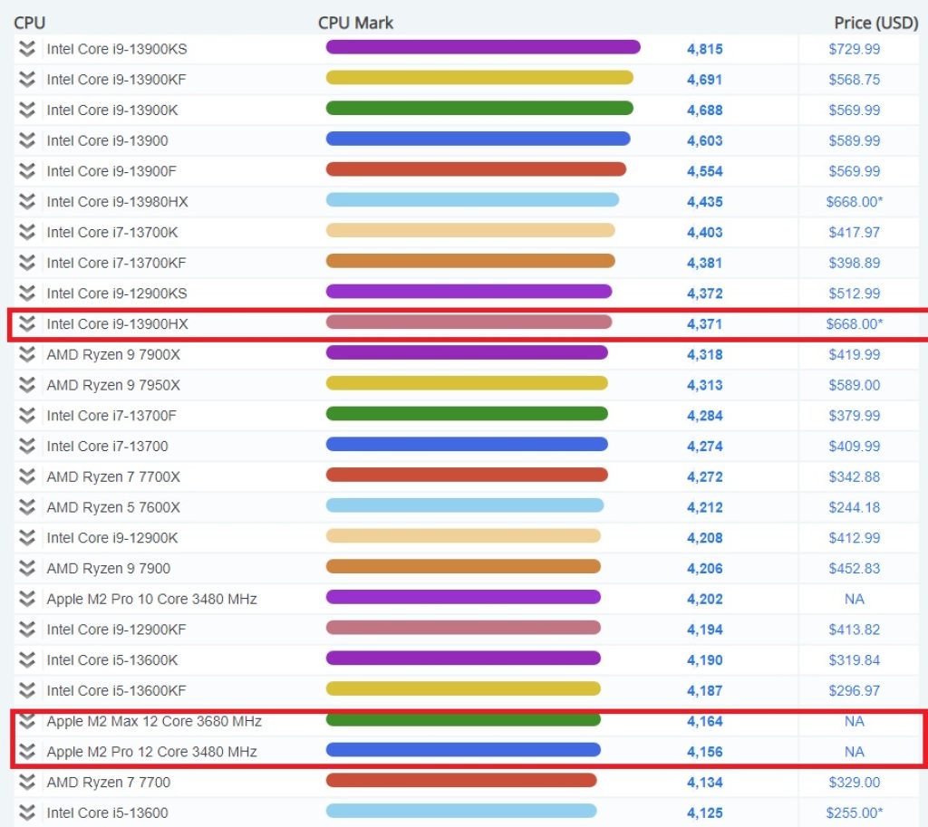 Apple M2 Pro vs. Intel Core i9-13900HX