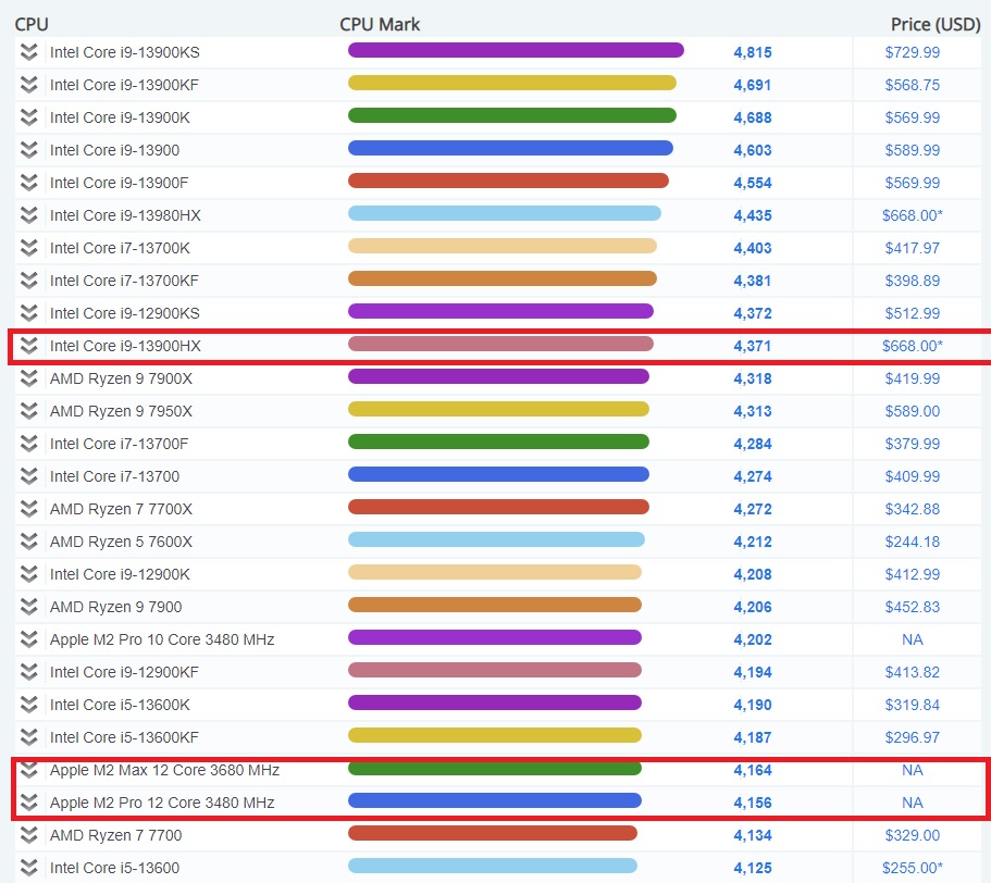 Apple M2 Pro vs. Intel Core i9-13900HX: Comparativa de rendimiento