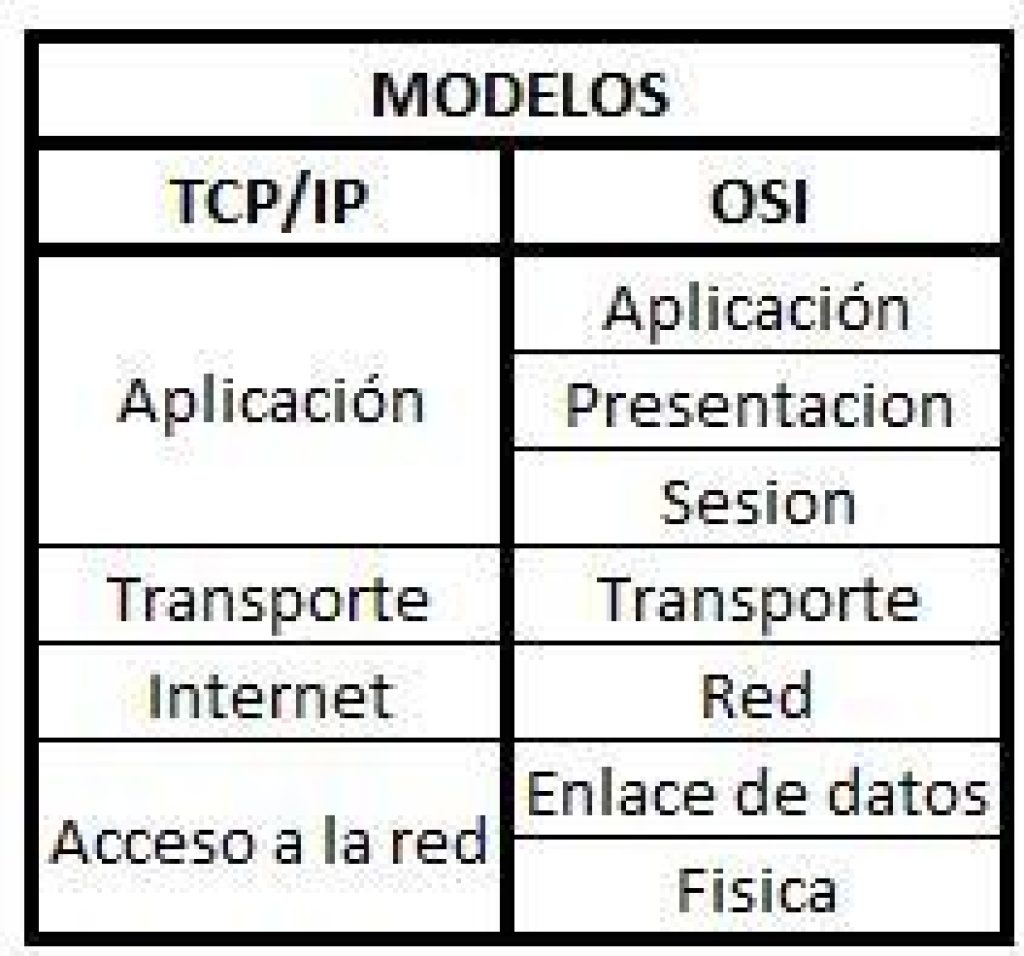 Protocolo TCP/IP: Qué es y cómo funciona - Guía Hardware