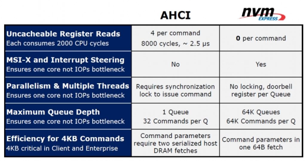 AHCI vs NVMe