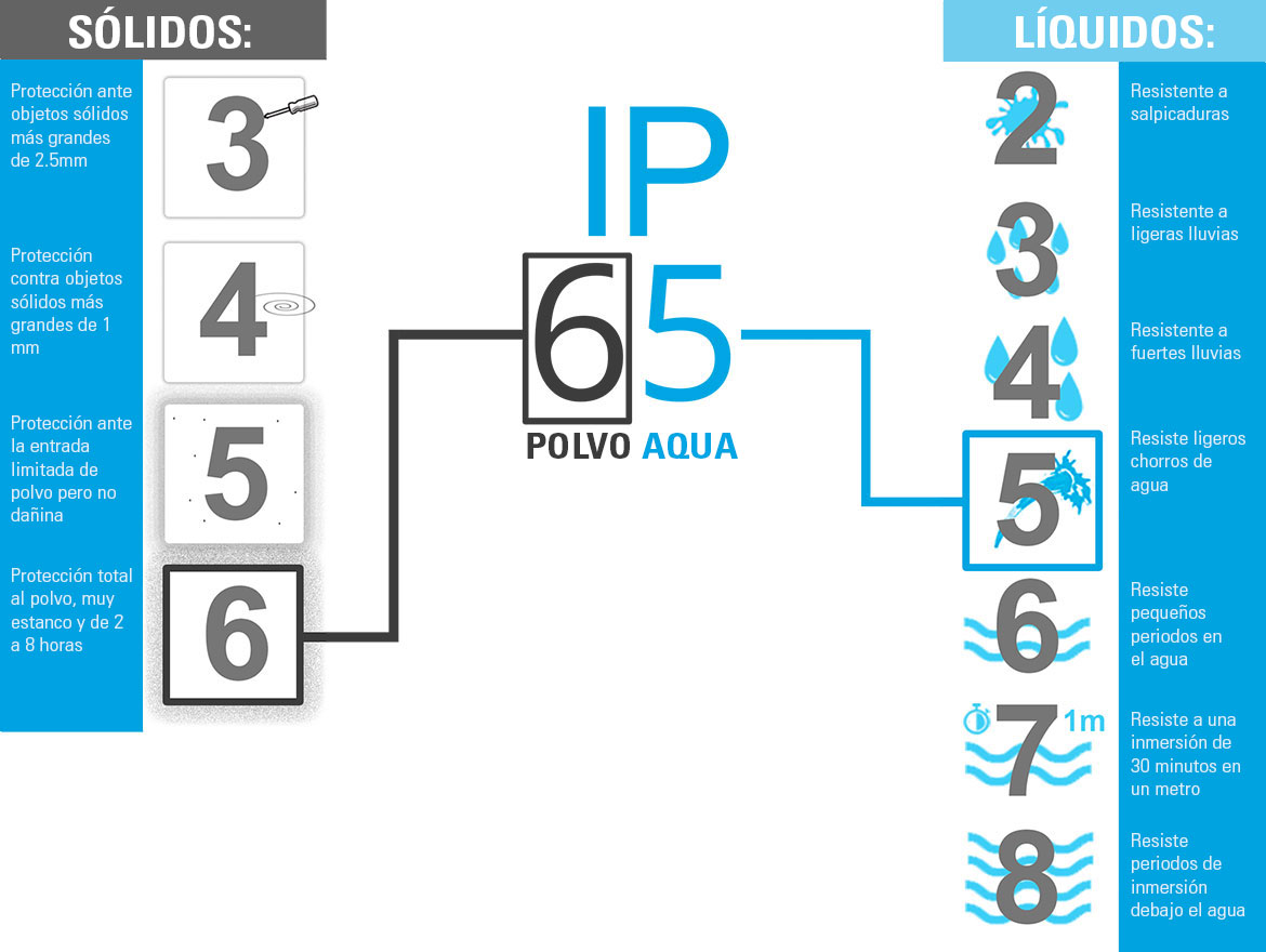 Resistencia IP