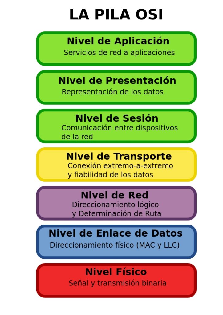 Qué es el Modelo OSI y para qué se utiliza? - Guía Hardware