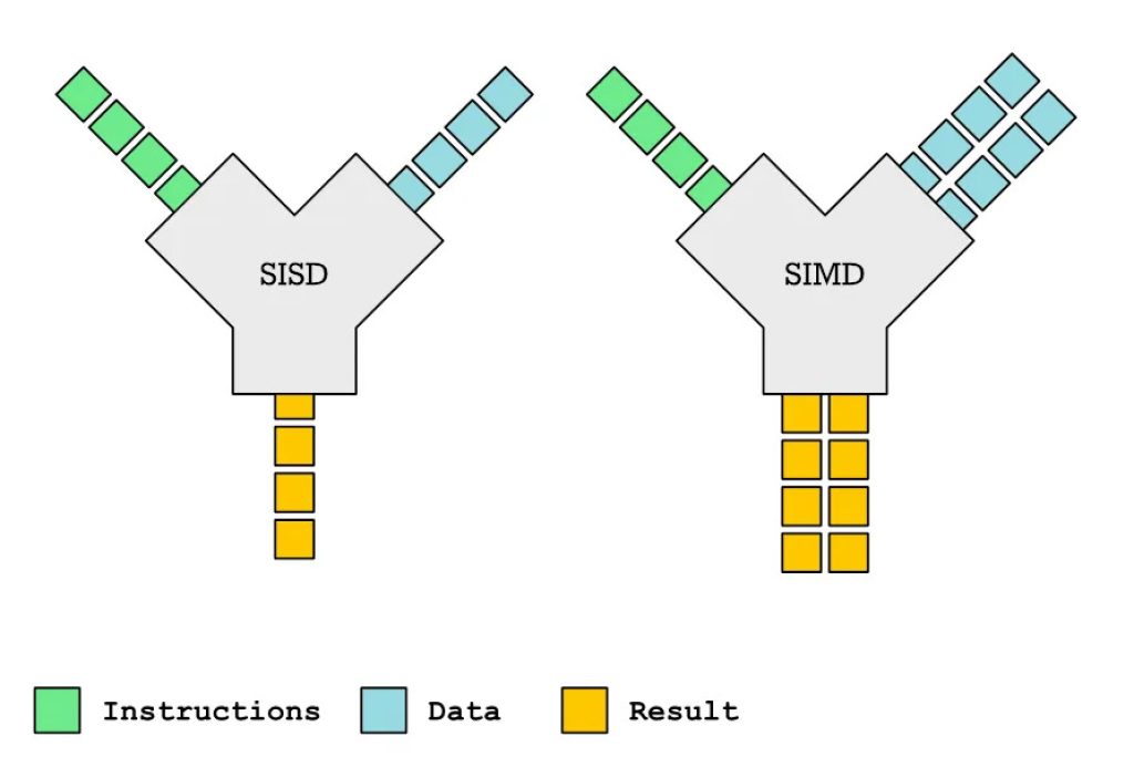 SISD SIMD