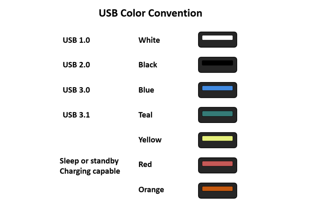 ¿Qué significan los colores en los USB?