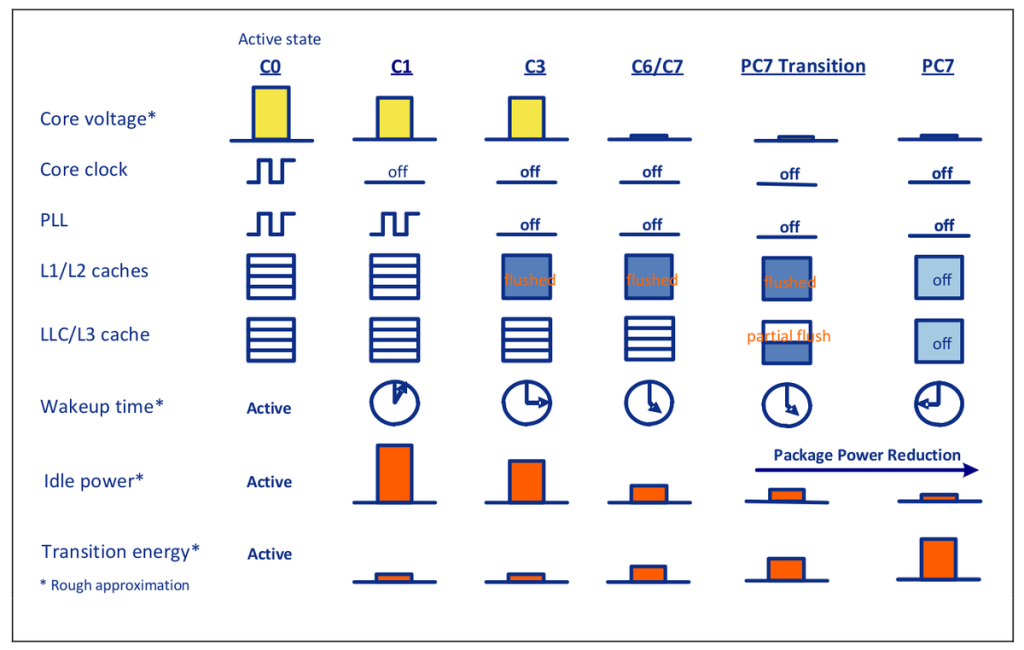 C-States