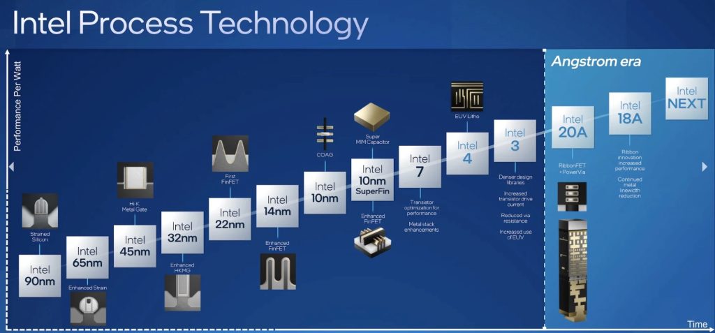 Intel 4 roadmap