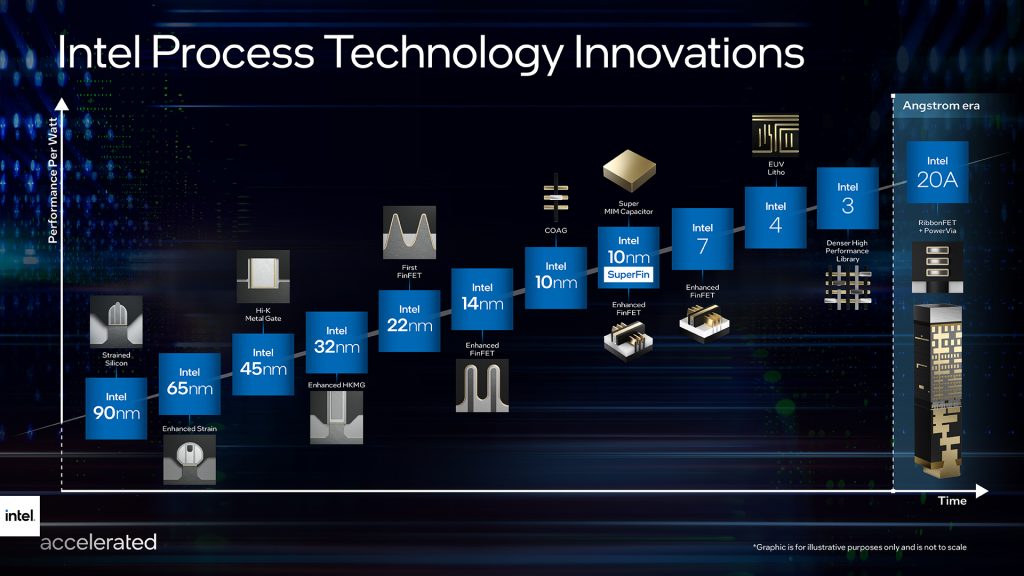 Roadmap Intel 4