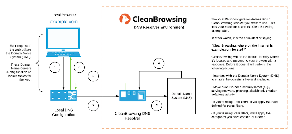 Cleanbrowsing DNS