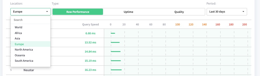 DNS Performance