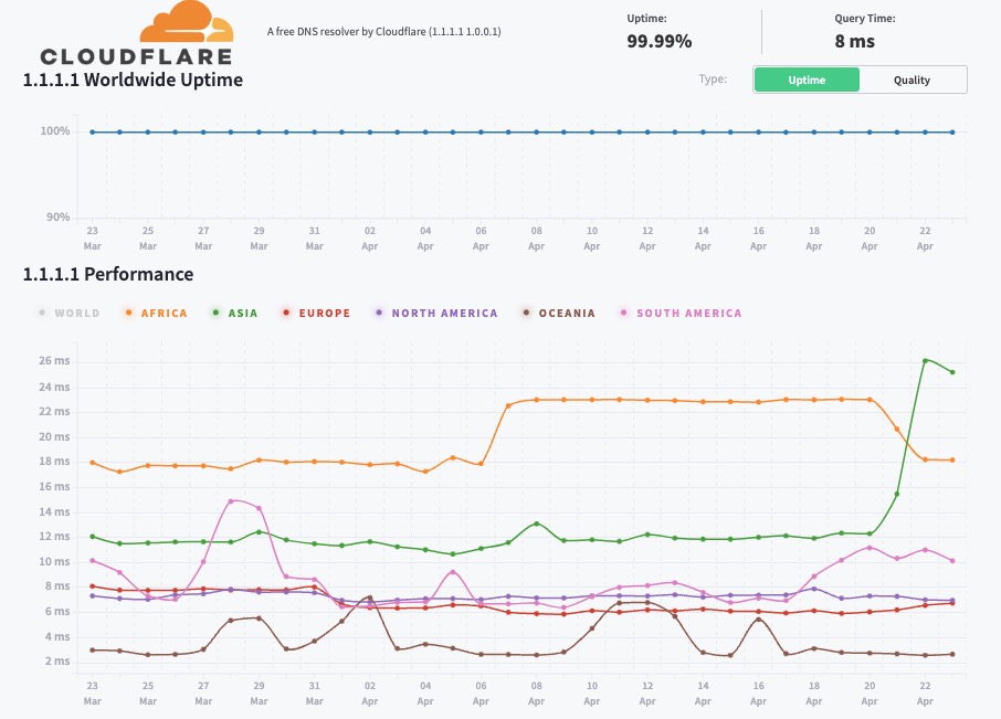 DNS Performance