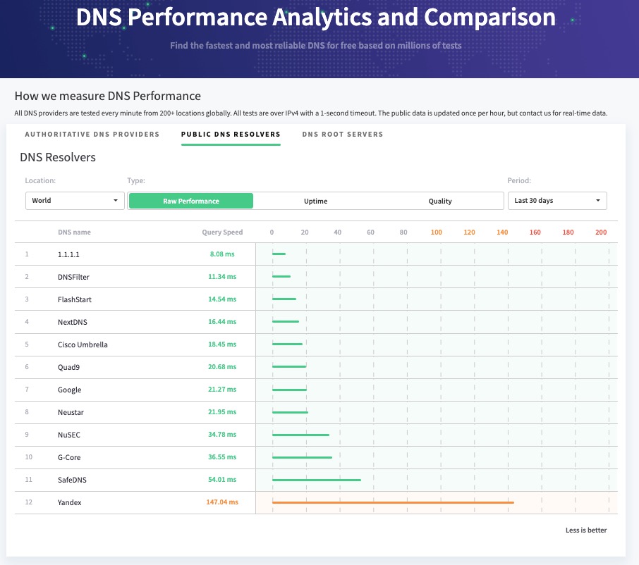 DNS Performance