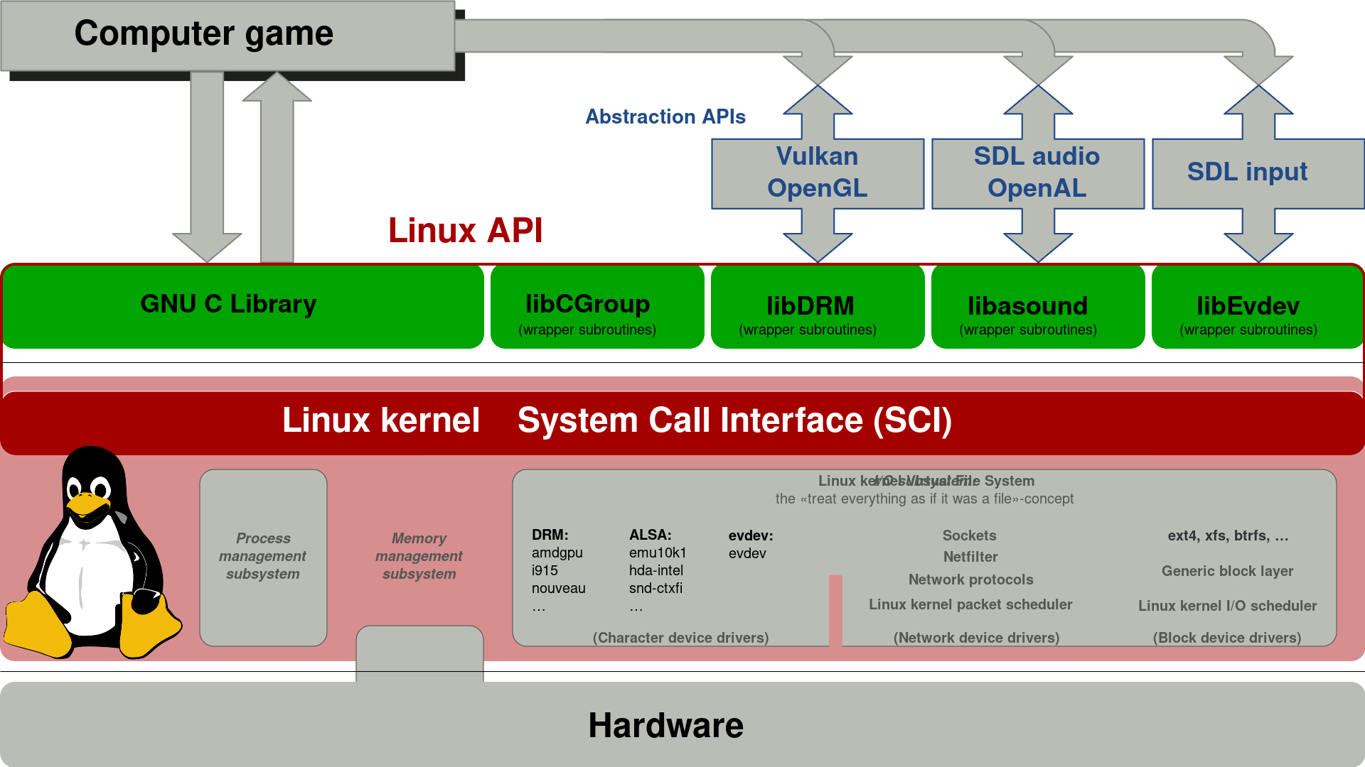 Syscall: Como funciona em um sistema operacional